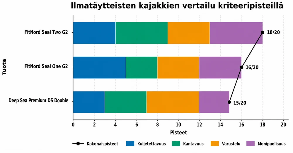 ilmatäytteiset kajakit testissä