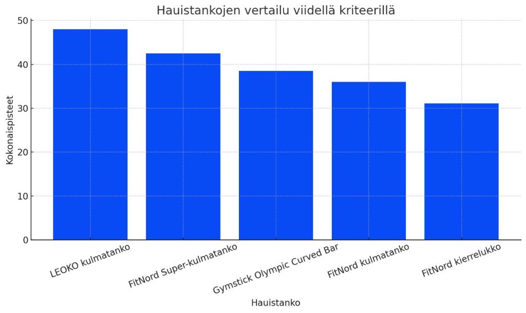 Parhaat hauistangot vertailun testitulokset pylväsdiagrammissa
