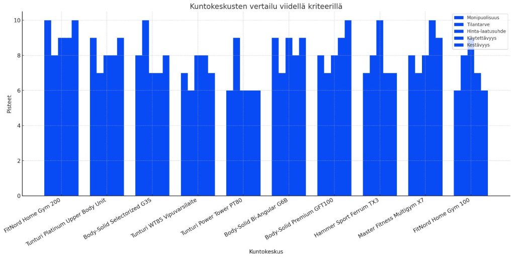 Paras kuntokeskus testin tulokset