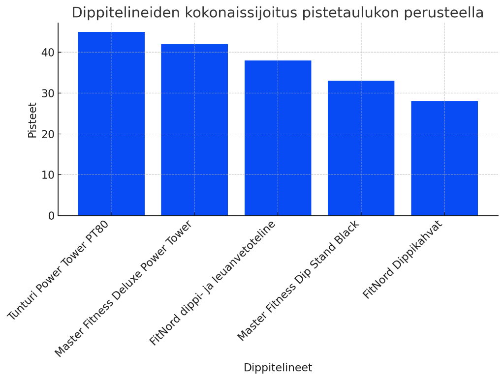 Paras dippiteline vertailun tulokset