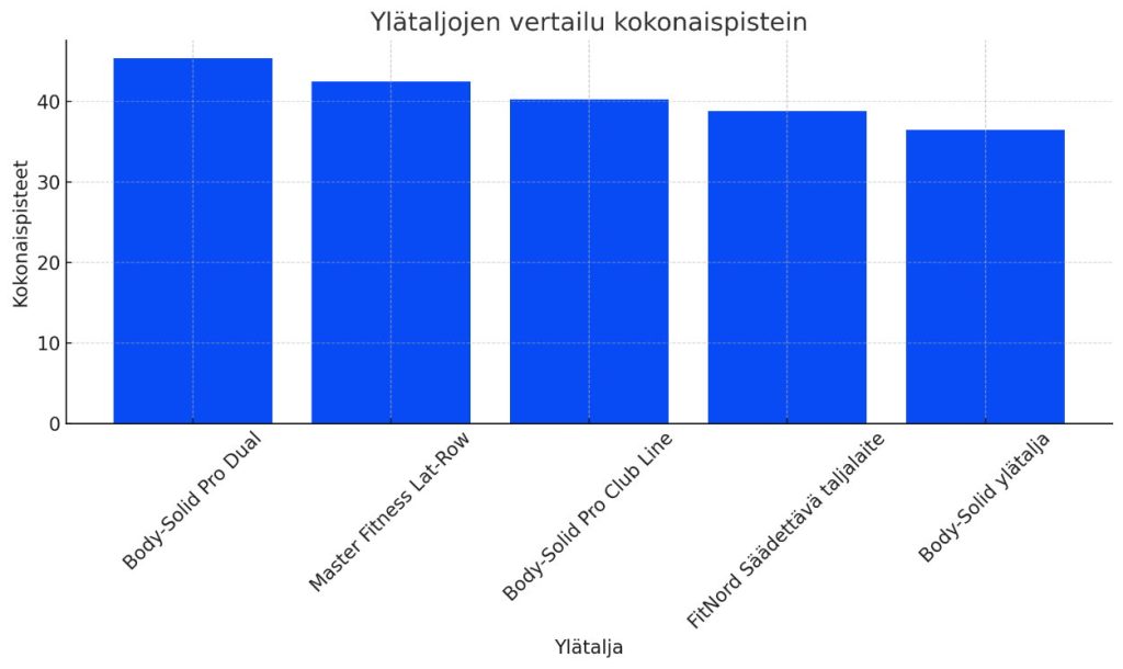 Paras ylätalja vertailun testitulokset