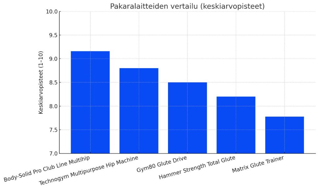 parhaat pakaralaitteet testissä