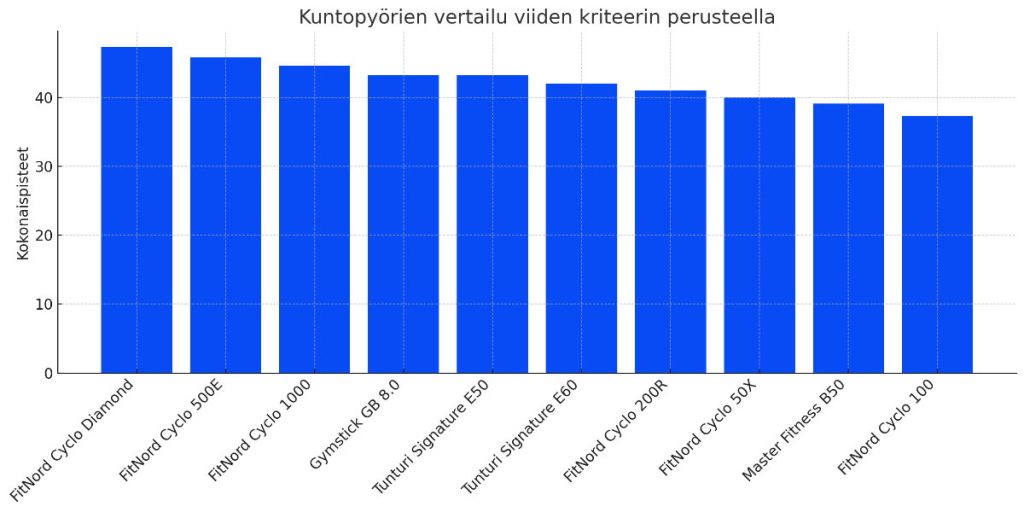 paras kuntopyörä testi vertailu