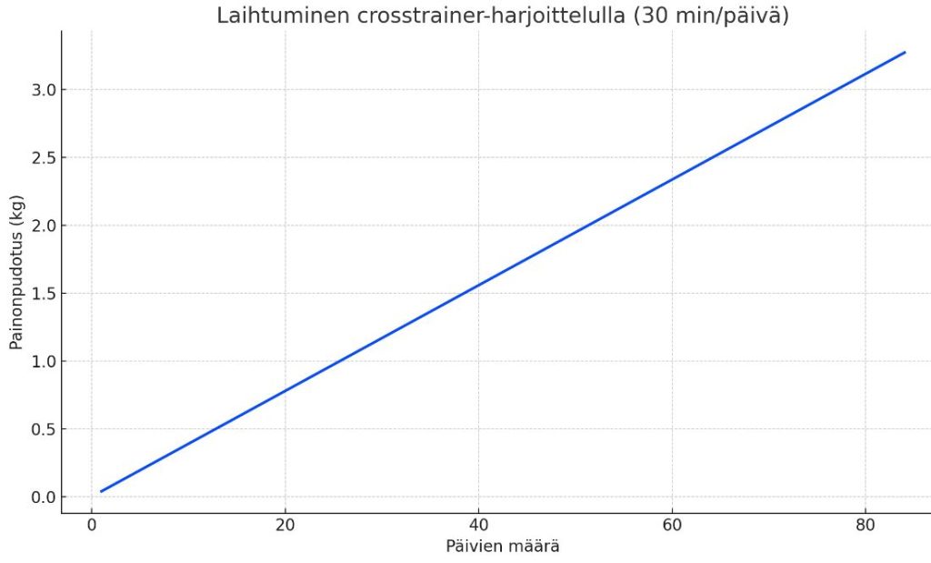 laihtuminen crosstrainerilla