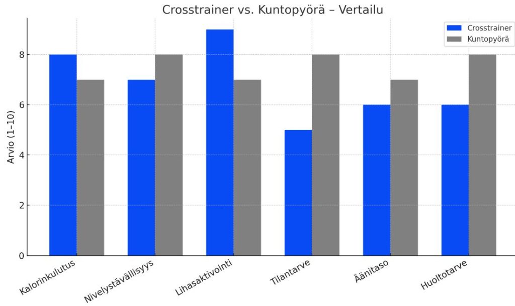 crosstrainer vai kuntopyora