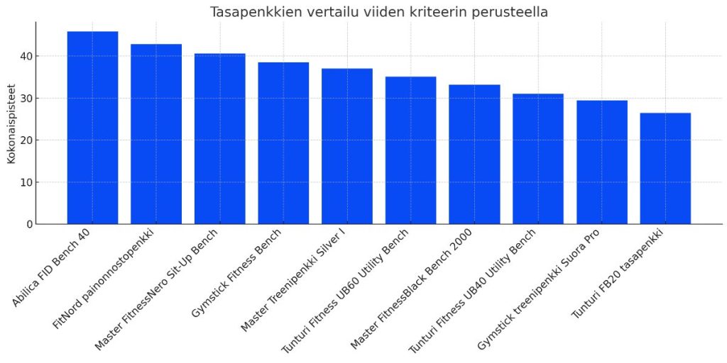 Paras treenipenkki testitulokset