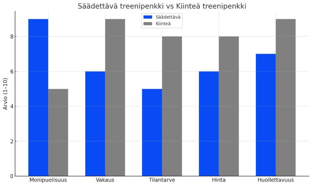 Säädettävä vai kiinteä penkki