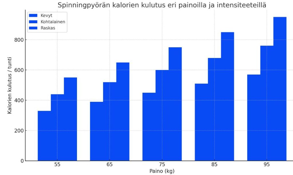 spinningpyörä kalorien kulutus taulukko