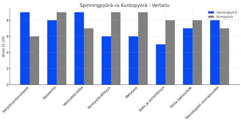 Kuntopyörä vai spinningpyörä taulukko