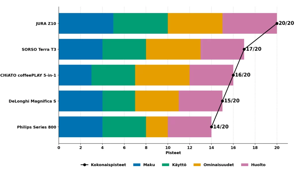 kahvikoneet vertailussa