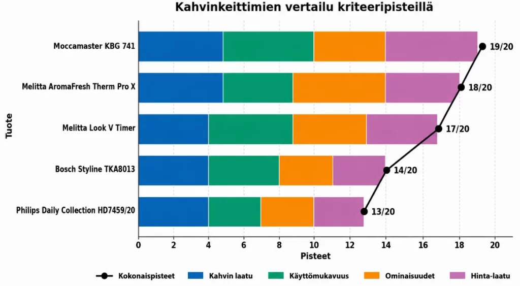 Kahvinkeitin testin tulokset