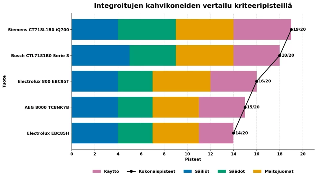 integroitujen kahvikoneiden testitaulukko