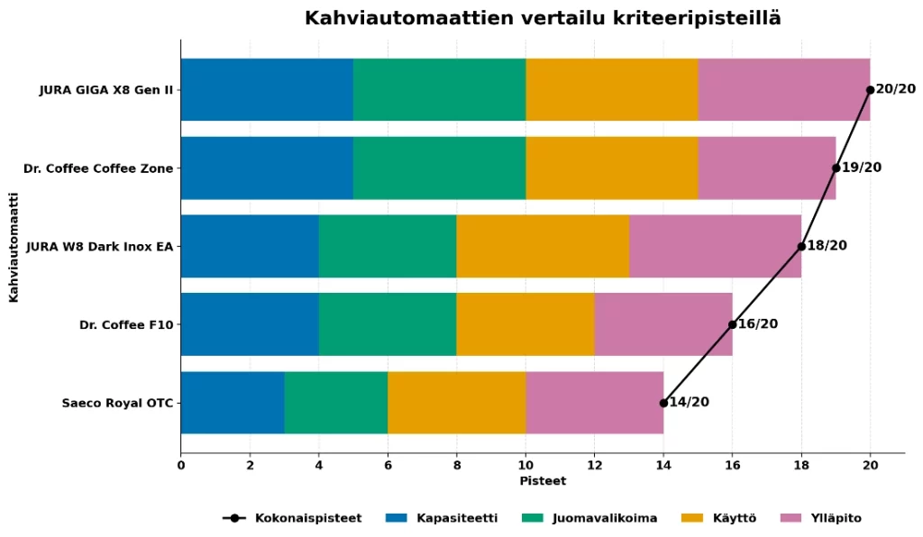 kahviautomaattien pisteet taulukossa