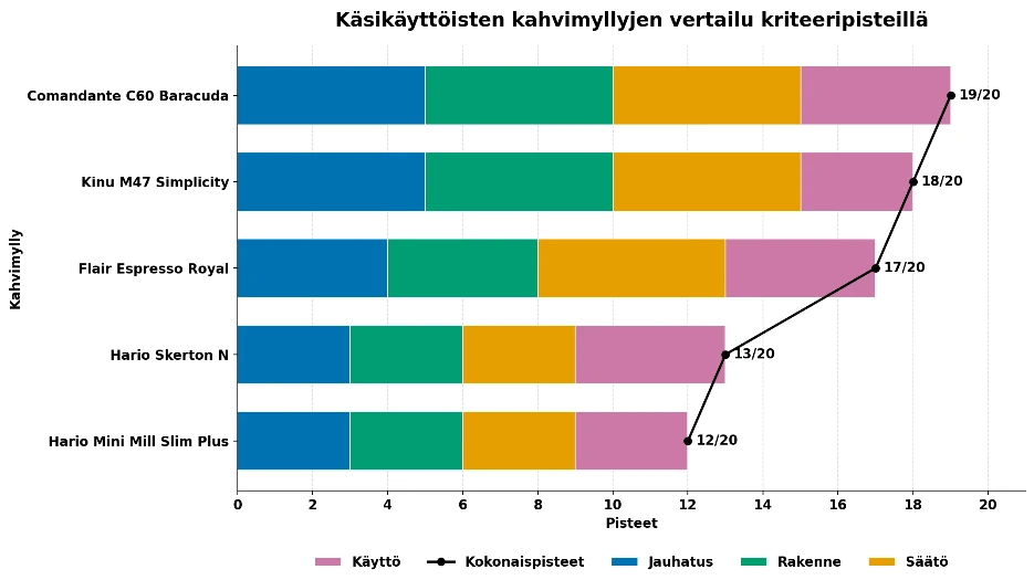käsikäyttöiset kahvimyllyt pisteytettynä