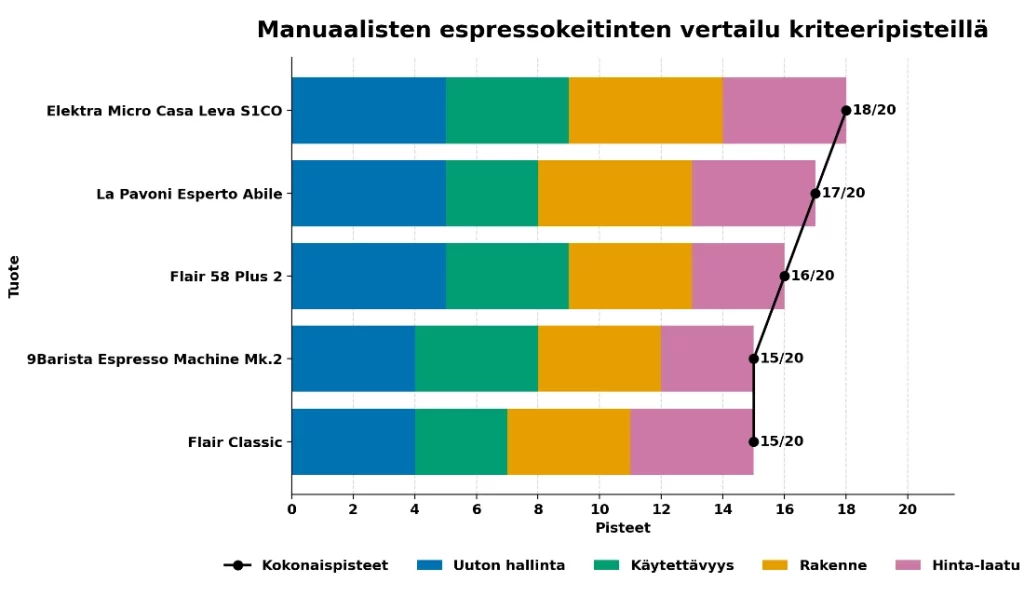 manuaaliset espressokeittimet testitaulukko