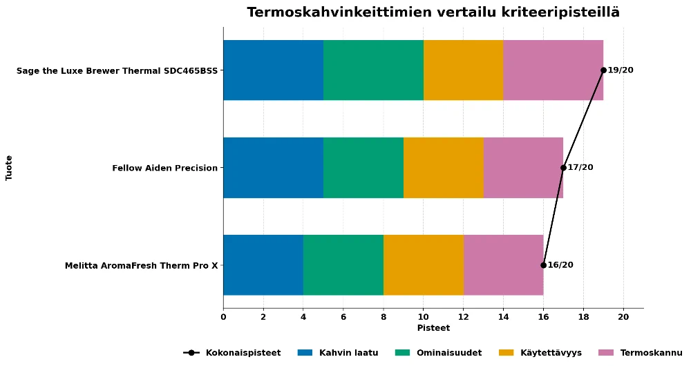 termoskahvinkeittimien vertailu testi