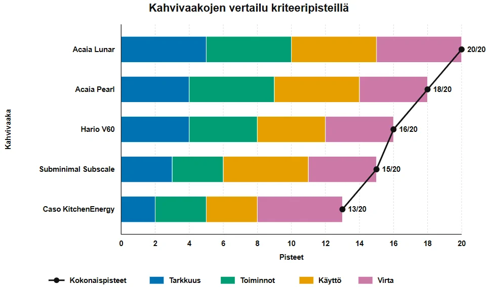 kahvivaaka testin tulokset