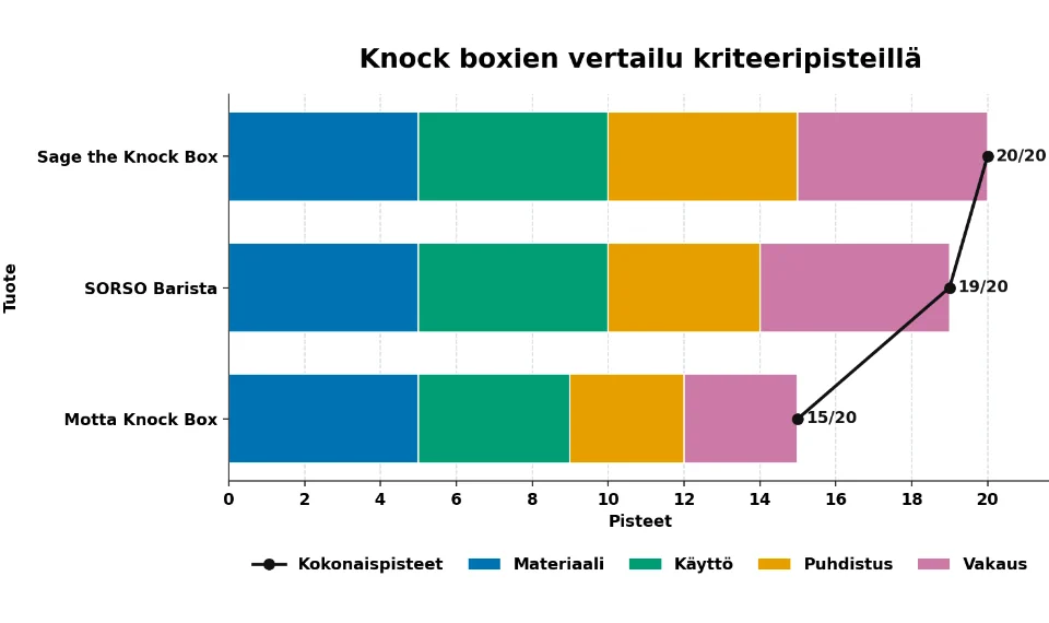 knock box testin tulokset