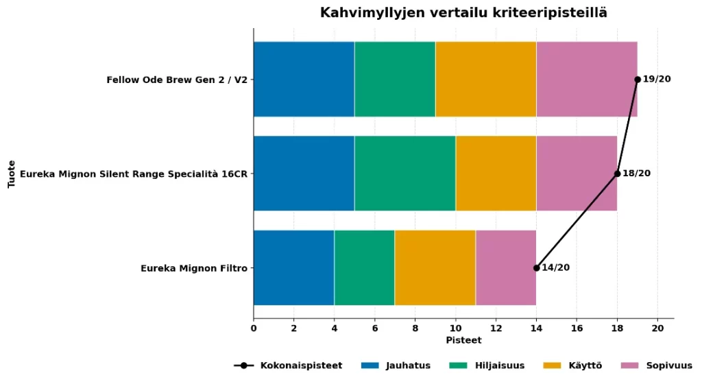 kahvimyllyjen vertailu taulukko